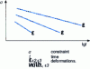 Figure 7 - Creep curves σ = f (t ) for different plastic deformations