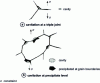 Figure 9 - Diagrams of the main types of cavitation