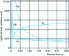 Figure 9 - Elemental analysis obtained by glow discharge spectroscopy (GDS) of a surface of pickled extra-soft steel sheet; evidence of redeposited elements (Cu, Ni, As), after G. Béranger and J.-C. Charbonnier [21]