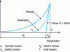 Figure 13 - Principle of Vickers nano-indentation measurement, after G. Béranger, C. Richard, C. Langlade-Bomba and B. Vannes [12]