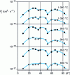 Figure 15 - Evolution of the term PJ with disorientation, for stainless steel bicrystals at different temperatures, from K.T. Aust. Aust, quoted by G. Béranger and F. Dabosi [15]