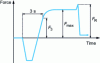 Figure 6 - Time-dependent monitoring of the force exerted on a steel blade immersed in a zinc bath (meniscographic method).