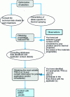 Figure 5 - Final stages in the selection of a surface treatment or coating, according to Y. Cètre and V. Giraudeau 