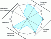 Figure 6 - Dodecagon for laser beam surface melting (thin) treatment of flake graphite gray cast iron, after B. Vannes and C. Langlade-Bomba 