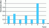 Figure 12 - Histogram of normalized effects