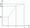 Figure 13 - Graphical representation of the effects of a three-level factor