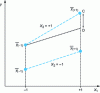 Figure 3 - Representation of the effect of an interaction between two factors (interaction diagram)