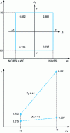 Figure 5 - Diagram of the interaction between X1 and X3