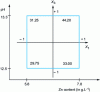 Figure 7 - Diagram of the interaction between X1 and X3 factors.