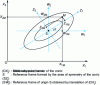 Figure 1 - Change of reference points for a canonical transformation of the two-factor second-degree mathematical model