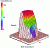 Figure 11 - Evolution of the global desirability function D as a function of bath temperature (X1) and current density (X2) for a sulfuric acid concentration equal to 199 g.L-1 (X3 = 0.975)