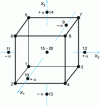 Figure 12 - Geometric location of experimental points in a three-factor centered composite design