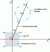 Figure 13 - Progression along the path of steepest gradient