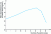 Figure 14 - Evolution of response during application of the steepest path method