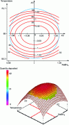 Figure 15 - Isoresponse curves and response surface (X3 = 0)