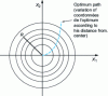 Figure 2 - Optimal path method