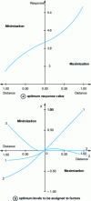 Figure 3 - Analysis of the optimum path for the dissolution rate response of the oxide layer