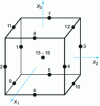 Figure 5 - Locus of experimental points in a three-factor Box-Behnken design