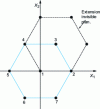 Figure 7 - Locus of experimental points in a two-factor Doehlert design