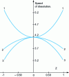 Figure 9 - Variation in the dissolution rate of the oxide layer along the Z axisj