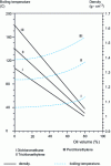 Figure 5 - Approximate characteristics of some mineral oil-polluted chlorinated solvents at atmospheric pressure