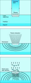 Figure 7 - Principle of laser cleaning (Laserblast document) [71]