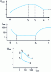 Figure 13 - Principle of a pseudopolarization curve