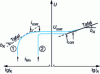 Figure 7 - Example of an experimental polarization curve