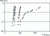 Figure 18 - Experimental Probability of Pitting EPP 