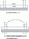 Figure 19 - Stabilizing pitting on steel covered with protective deposits of iron hydroxide, carbonate or sulfide