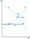 Figure 2 - Individual anodic (A) and cathodic (K) polarization curves