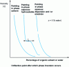 Figure 1 - General appearance of paint dilution curves