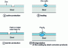 Figure 1 - Two possible types of protection: active or sacrificial (a-b ), passive or barrier (c-d )