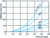 Figure 2 - Influence of aluminum content and galvanizing bath temperature on inhibition time (after Pelerin [Doc. M 1 534])