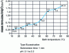 Figure 7 - Evolution of second-generation passivation layer mass as a function of electrolyte temperature