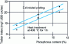 Figure 12 - Influence of electroless nickel deposit composition on Taber index