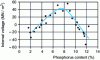 Figure 14 - Influence of deposit composition on internal stress [4]