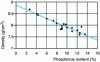 Figure 3 - Influence of deposit composition on density [4]