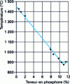 Figure 4 - Influence of deposit composition on melting point