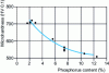 Figure 8 - Influence of deposit composition on hardness (without heat treatment) [2]