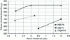 Figure 5 - Changes in hardness as a function of boron content and choice of stabilizer