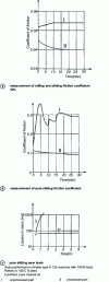 Figure 20 - Friction test performance of manganese phosphate-coated parts