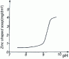 Figure 22 - Quantity of zinc stearate formed by reaction with the zinc phosphate layer as a function of the pH of the sodium stearate solution