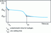 Figure 3 - Chronopotentiometric reduction of water and  ions on steel cathode (zincate electrolyte): determination of zinc setting time [11]