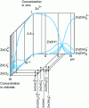 Figure 4 - Distribution of chloride and hydroxide zinc complexes as a function of chloride ion concentration and pH [17]