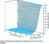 Figure 7 - Three-dimensional representation of the relative distribution of the zincate anion as a function of the respective levels of free hydroxide and cyanide ions in the solution. [15][21]