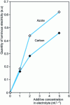 Figure 15 - Evolution of the amount of carbon and nitrogen incorporated into the zinc coating as a function of the additive concentration in a cyanide zinc electrolyte (Qualitative copper substrate SDL analysis). [21]