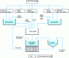 Figure 20 - General view of a physico-chemical effluent treatment plant in an electro-galvanizing workshop (after V. Laforet).