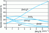 Figure 5 - Evolution of Zn-Cl complexes in a ZnCl2 electrolyte at 25 ˚C as a function of ammonium chloride content. [18]