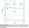 Figure 5 - Standard potential versus pH diagram for various electrochemical equilibria involving cyanides and cyanates